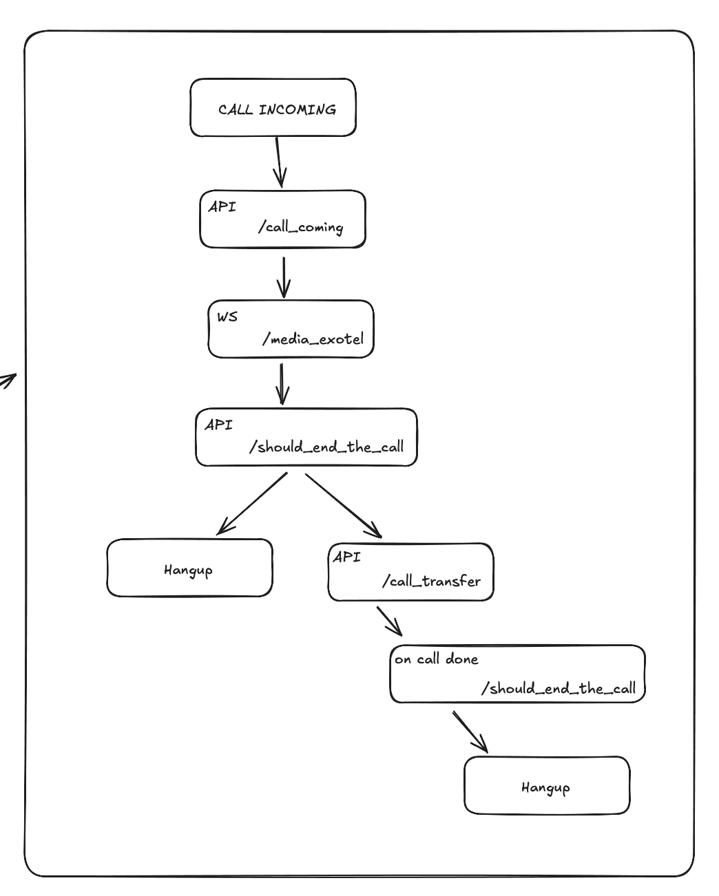 Call Flow Diagram